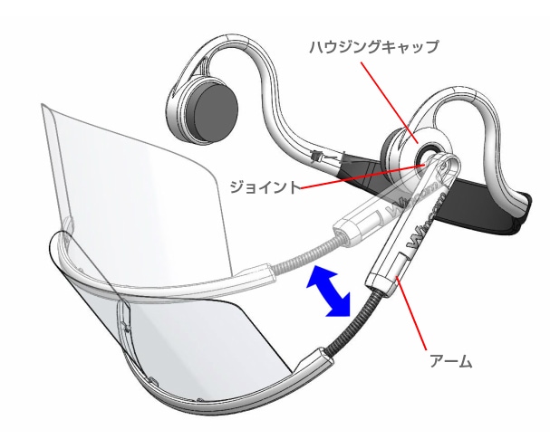 ⑤角度調整 使用者の顔の位置にあわせてハウジングキャップとアームのジョイントを動かして角度調整できます。