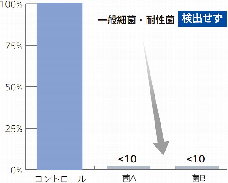 開封6ヶ月後の抗菌力評価試験