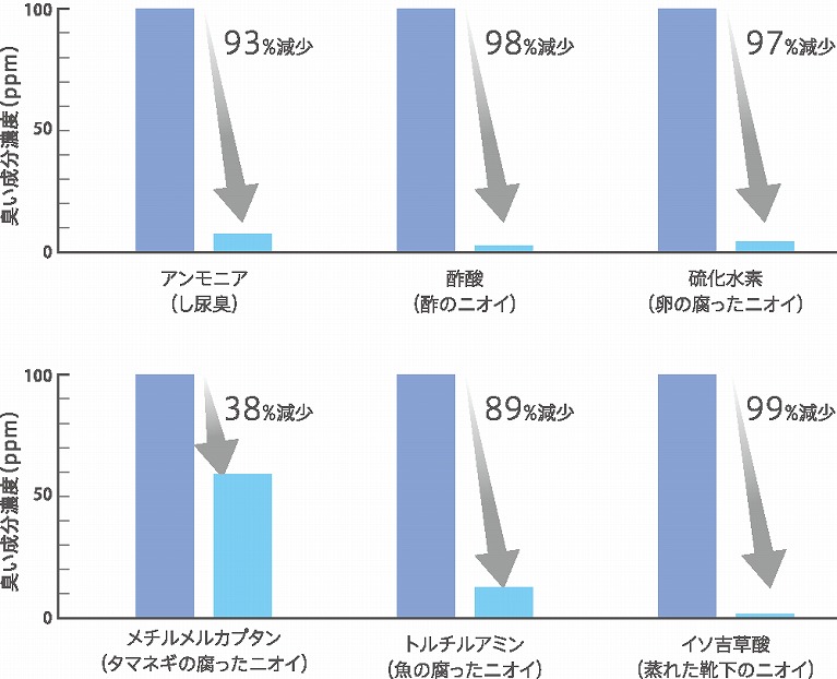 消臭性能