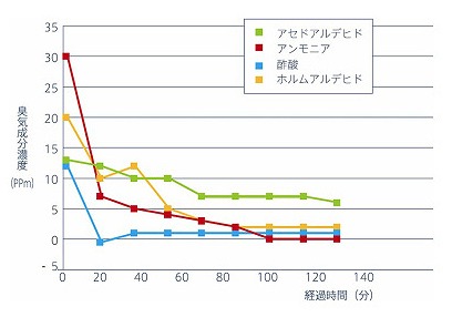 有機化合物分解