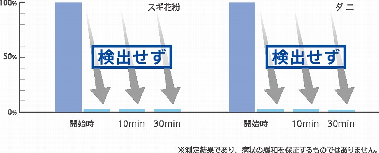 アレルゲンの測定