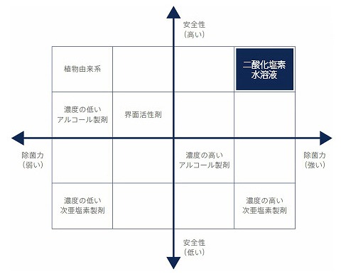 他社製品との比較　日本の除菌・消臭剤市場