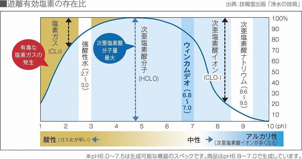 遊離有効塩素の存在比