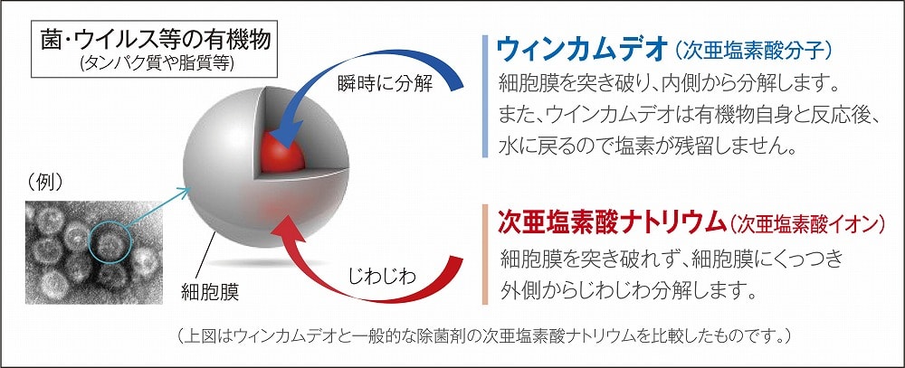 除菌・消臭のメカニズム