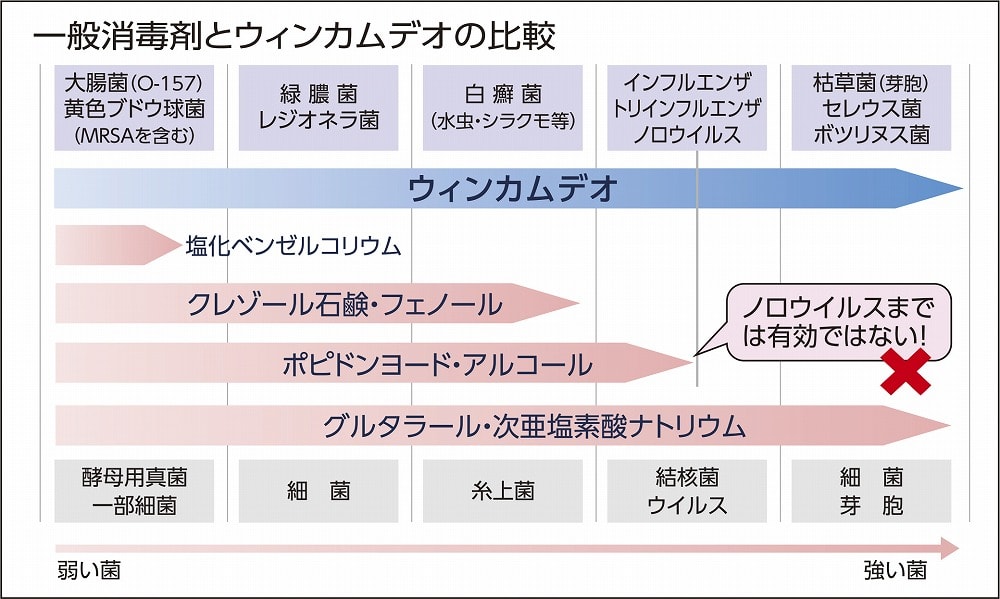 一般消毒剤とウィンカムデオの比較