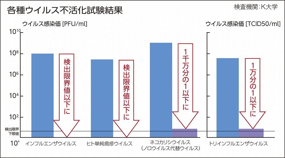 各ウイルス不活化試験結果